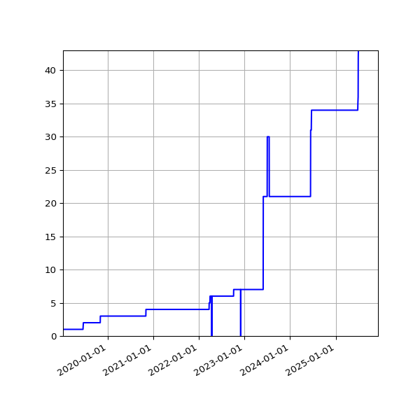 Graph of Activities against time