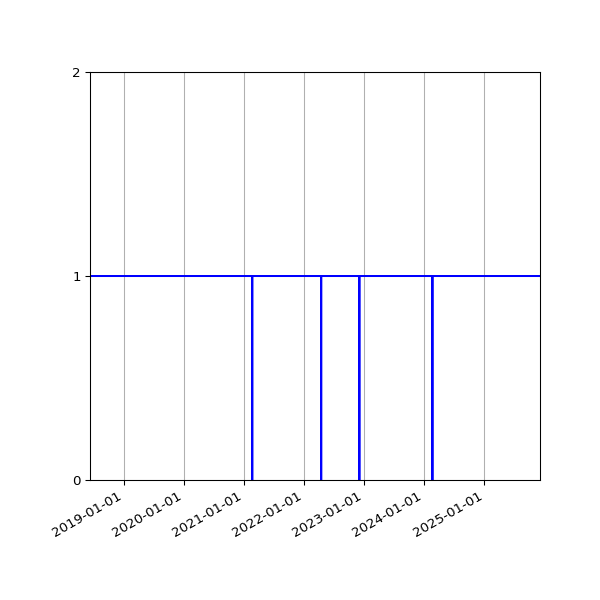 Graph of Activity Files against time