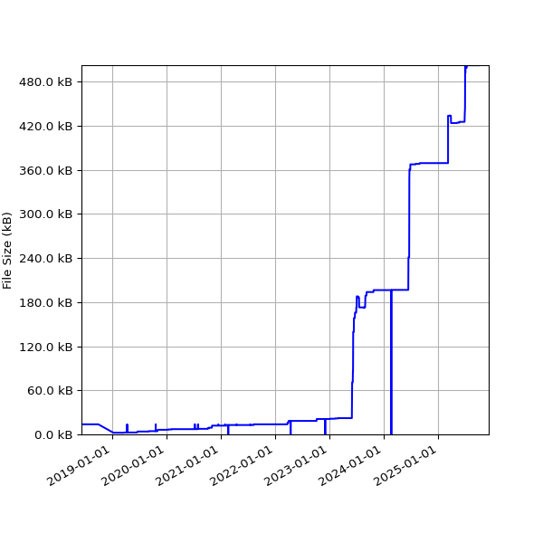Graph of Total File Size against time