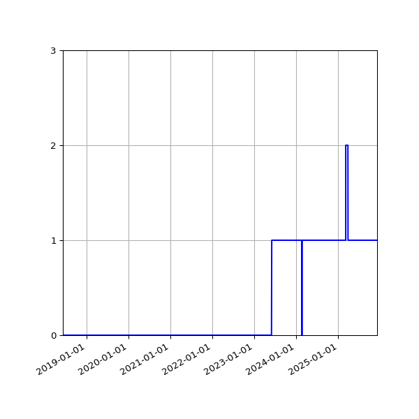 Graph of Organisation Files against time