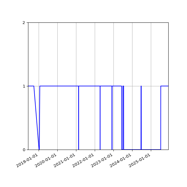Graph of Files failing schema validation against time