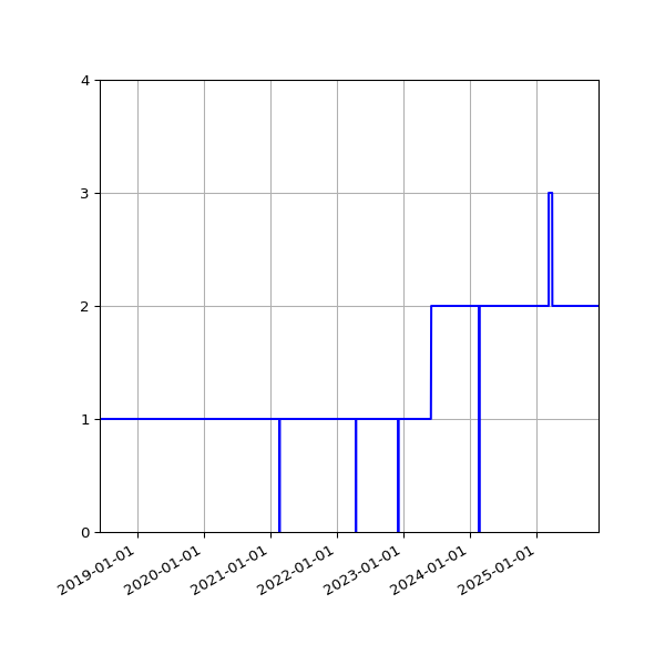 Graph of Files per version against time