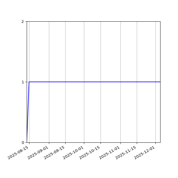 Graph of Activity Files against time