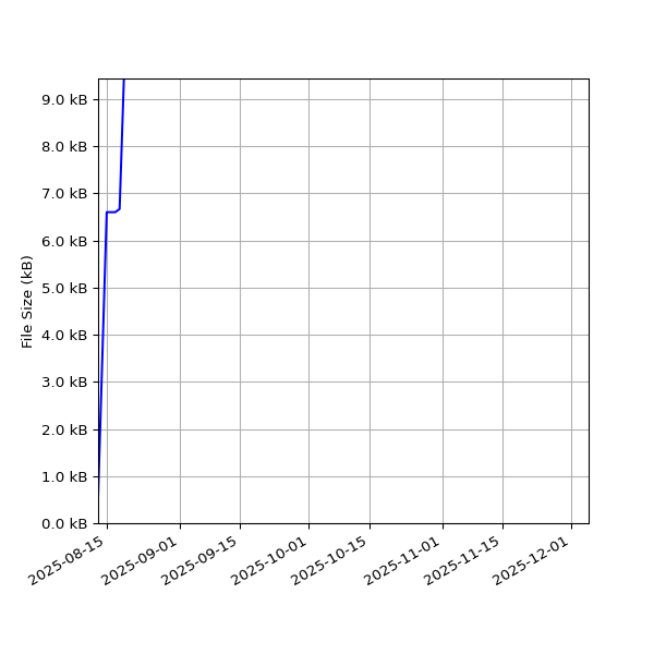 Graph of Total File Size against time