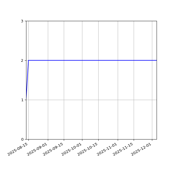 Graph of Files per version against time