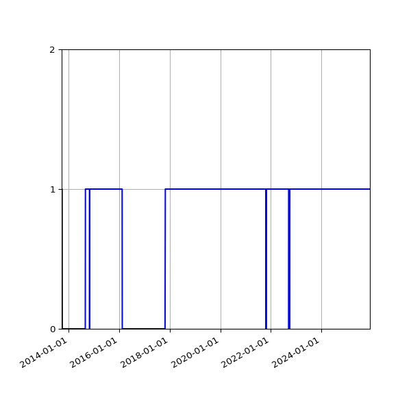 Graph of Activities against time