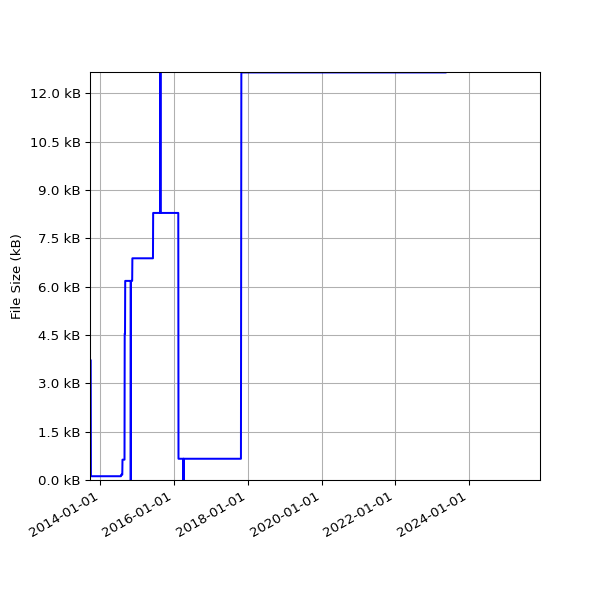 Graph of Total File Size against time