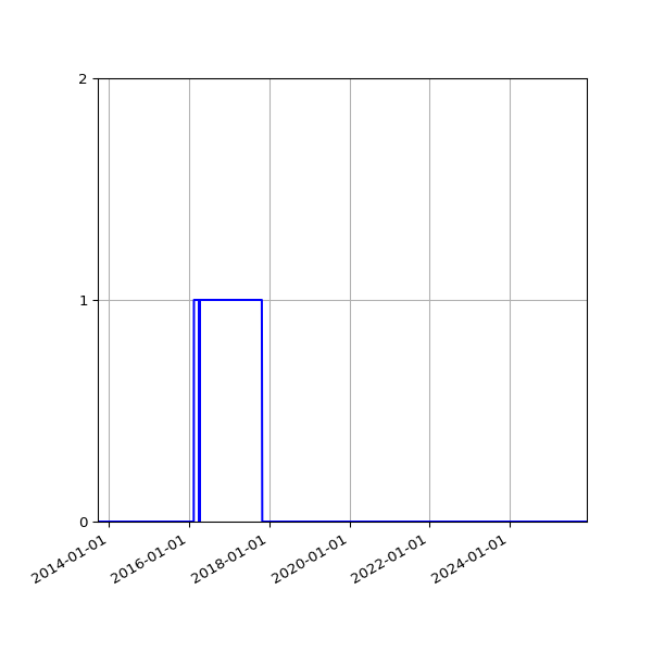 Graph of Files failing schema validation against time