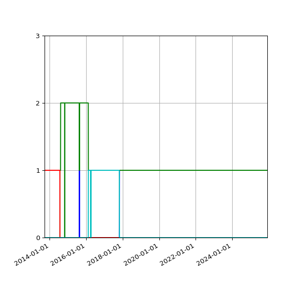 Graph of Files per version against time