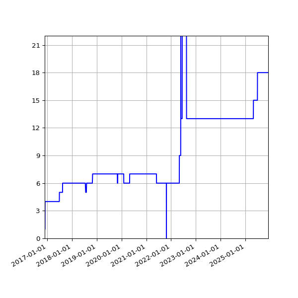 Graph of Activities against time