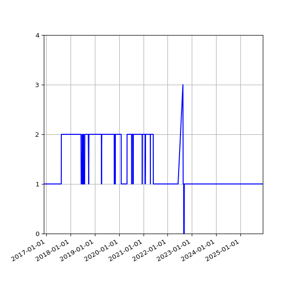 Graph of Activity Files against time