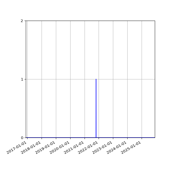 Graph of Files where XML is not well-formed against time