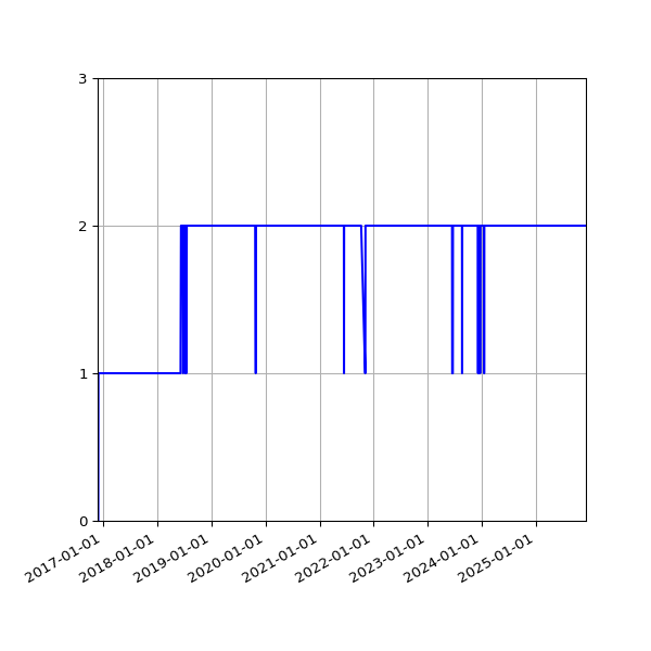 Graph of Organisation Files against time