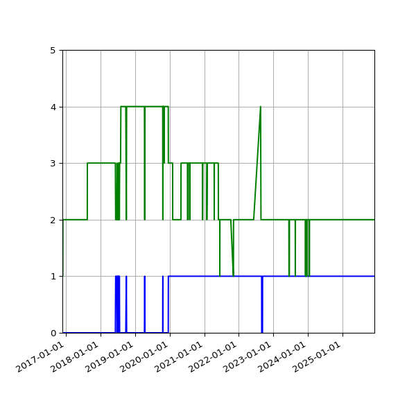 Graph of Files per version against time