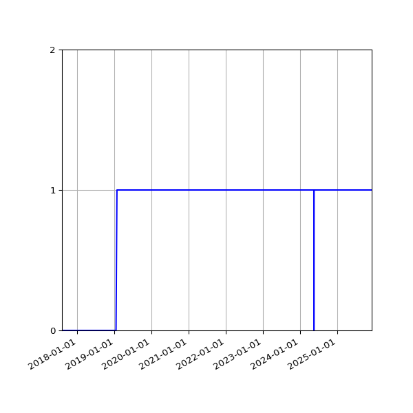 Graph of Activities against time