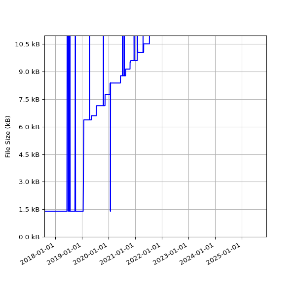 Graph of Total File Size against time