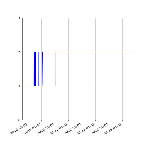 Graph of Files per version against time