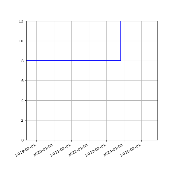 Graph of Activities against time