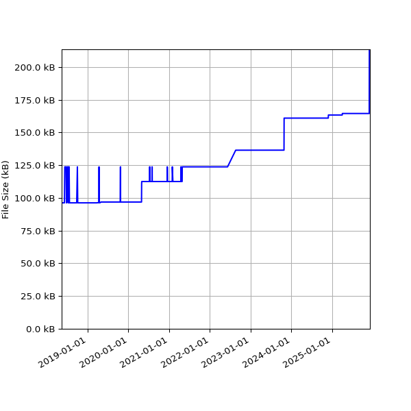 Graph of Total File Size against time