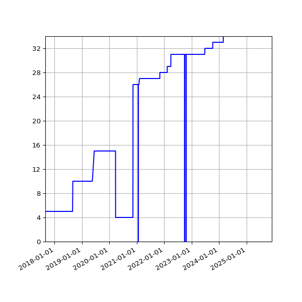 Graph of Activities against time