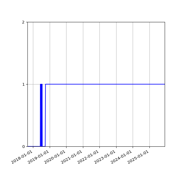 Graph of Organisation Files against time