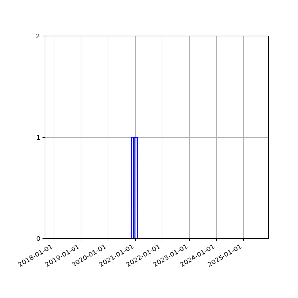 Graph of Files failing schema validation against time