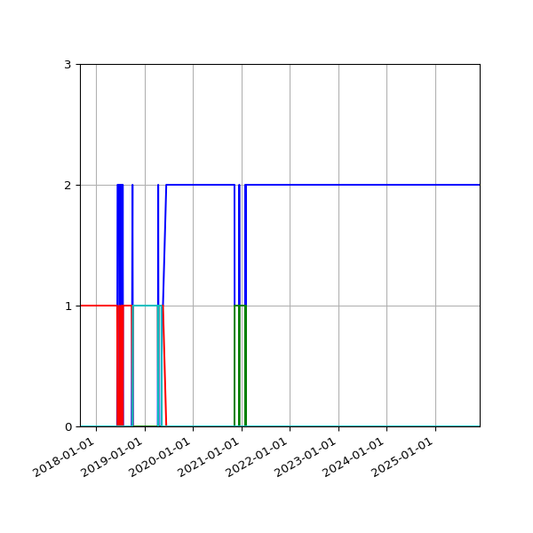 Graph of Files per version against time