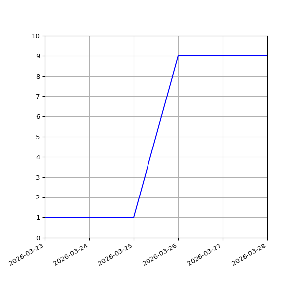 Graph of Activities against time