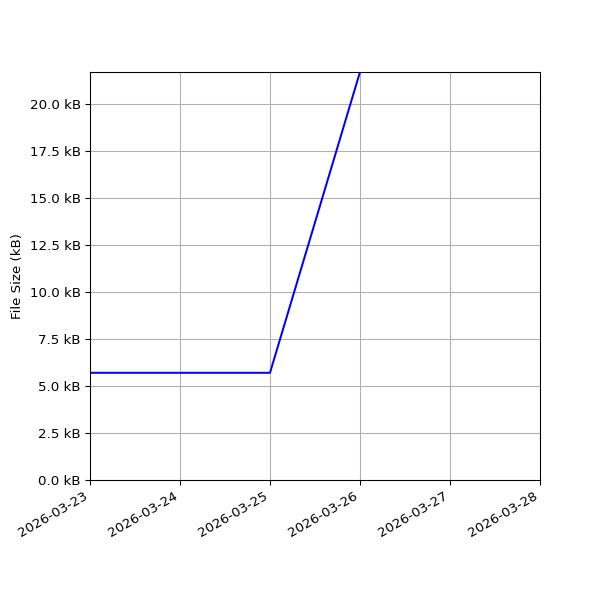 Graph of Total File Size against time