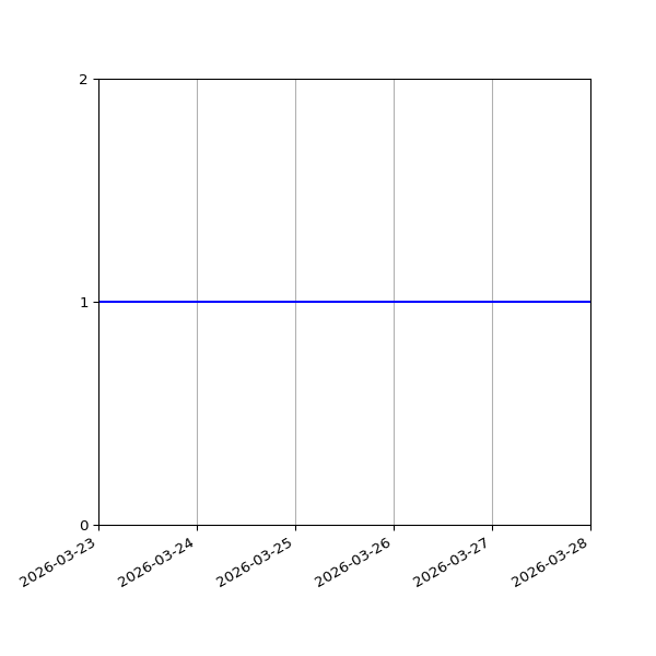 Graph of Files failing schema validation against time