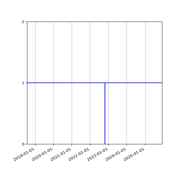 Graph of Activities against time