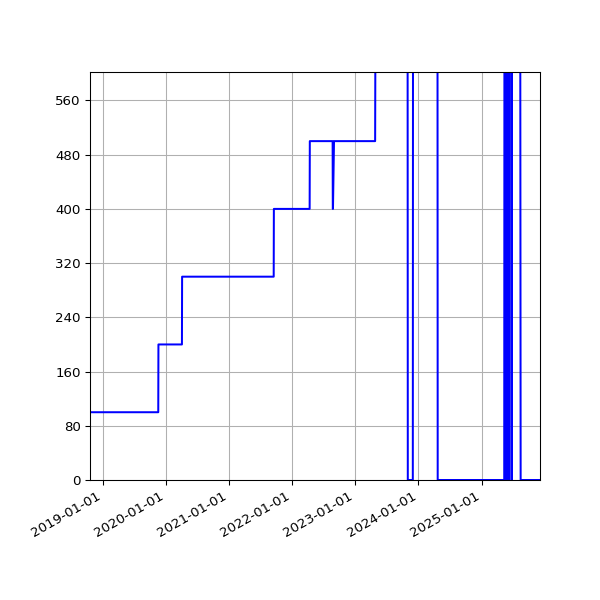 Graph of Activities against time