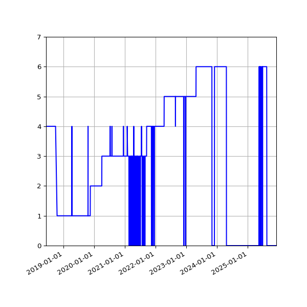 Graph of Activity Files against time