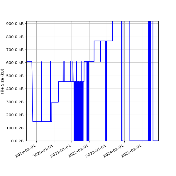 Graph of Total File Size against time