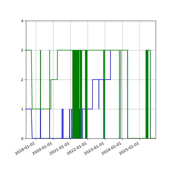 Graph of Files per version against time