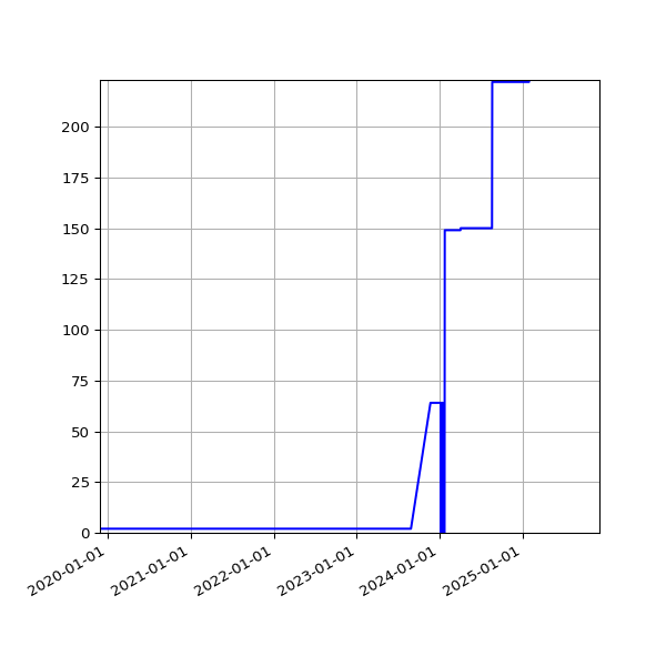 Graph of Activities against time