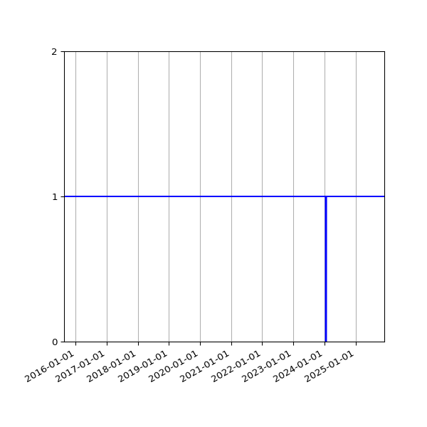 Graph of Activity Files against time
