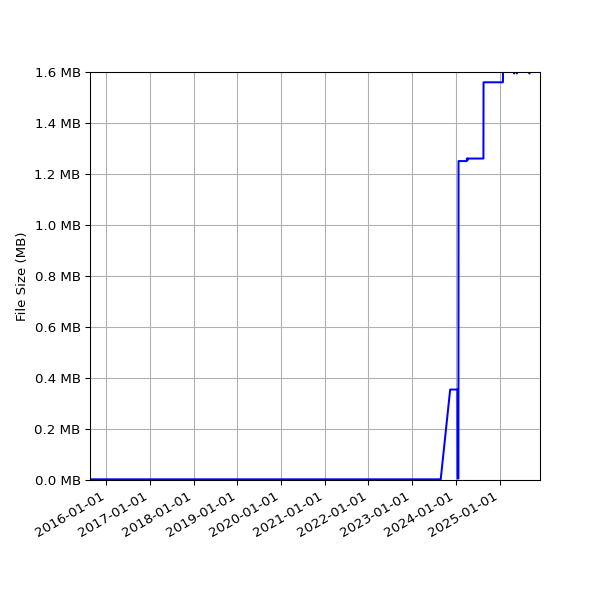 Graph of Total File Size against time