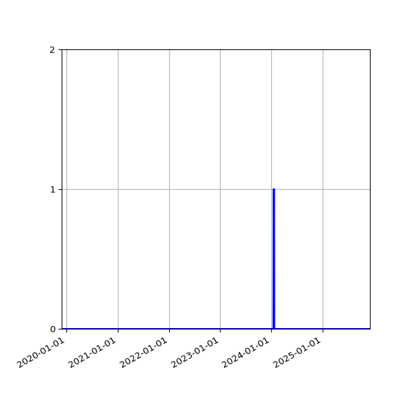 Graph of Files where XML is not well-formed against time