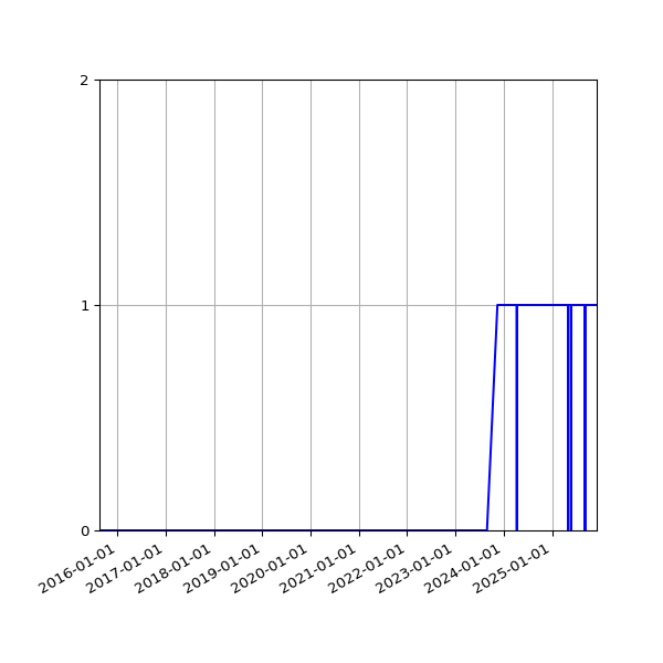 Graph of Organisation Files against time