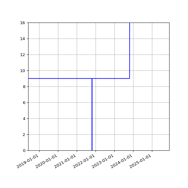 Graph of Activities against time