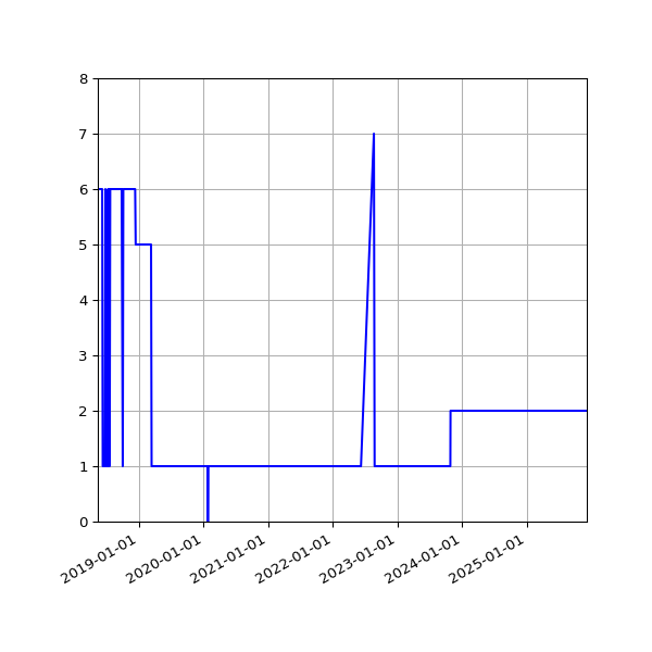 Graph of Activity Files against time