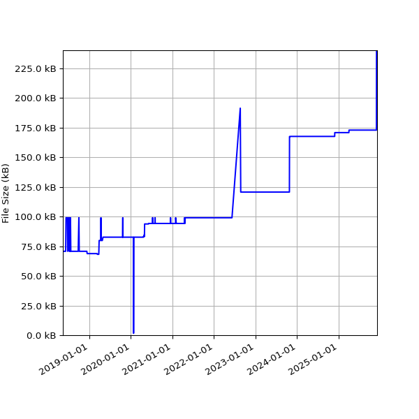 Graph of Total File Size against time
