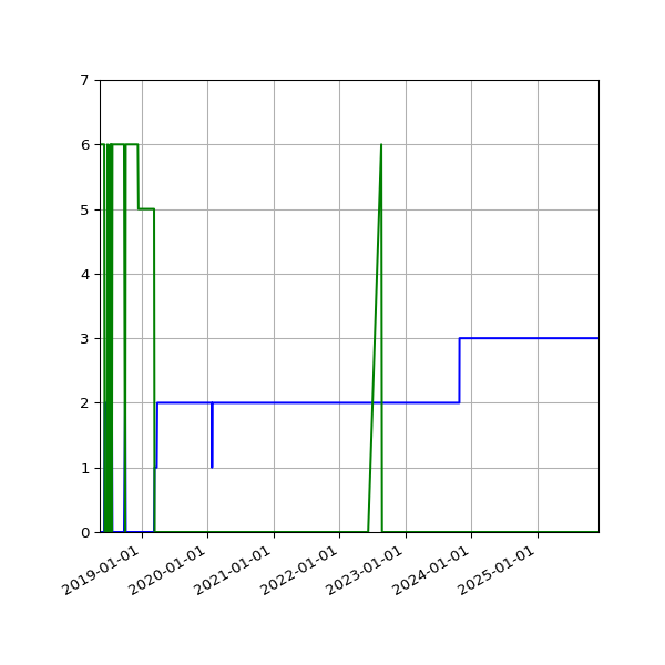 Graph of Files per version against time
