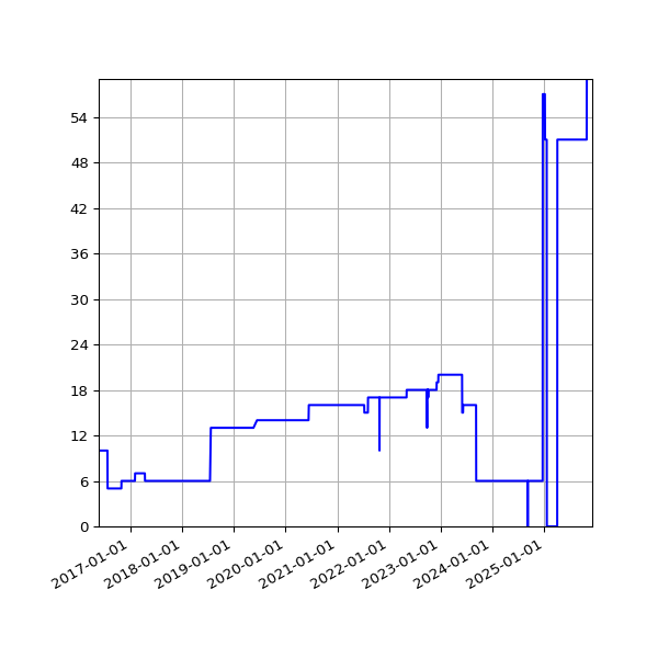 Graph of Activities against time