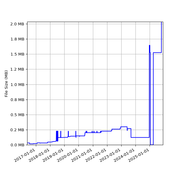 Graph of Total File Size against time