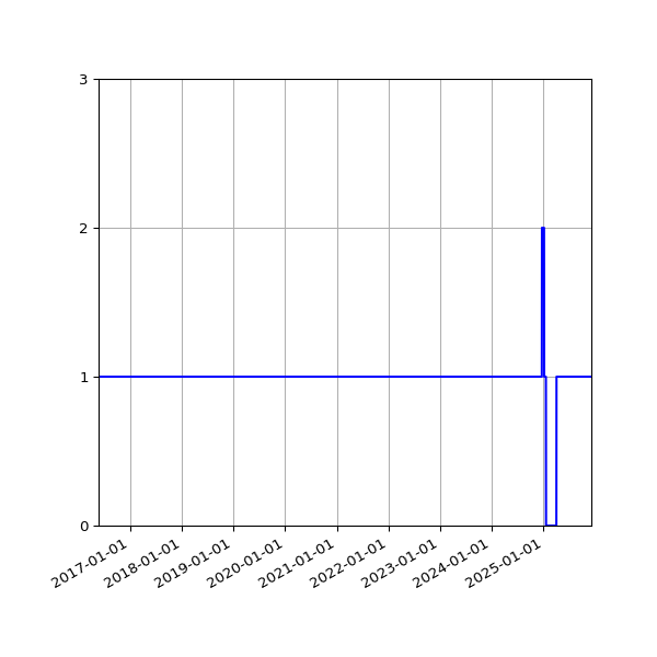 Graph of Organisation Files against time