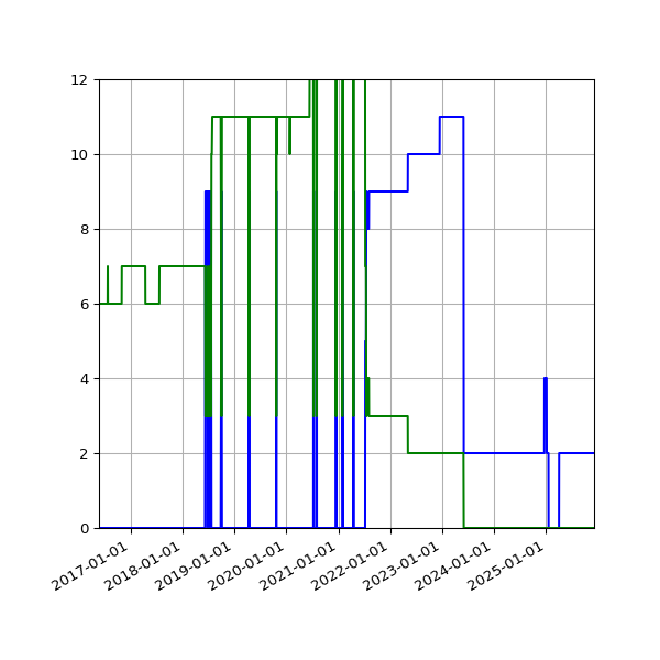 Graph of Files per version against time