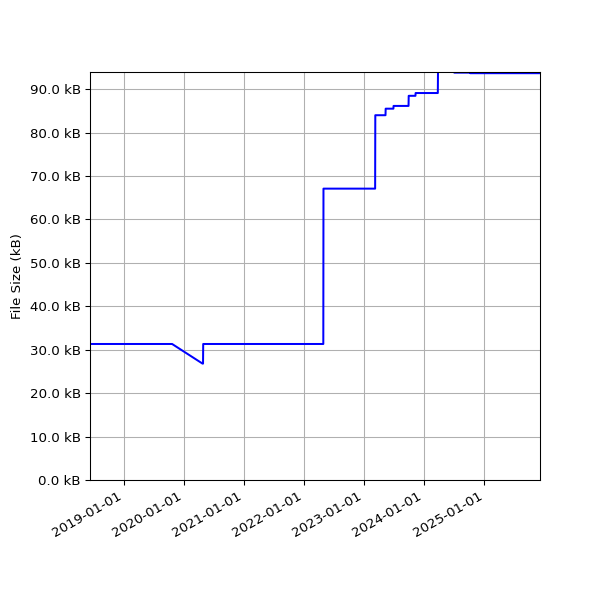 Graph of Total File Size against time