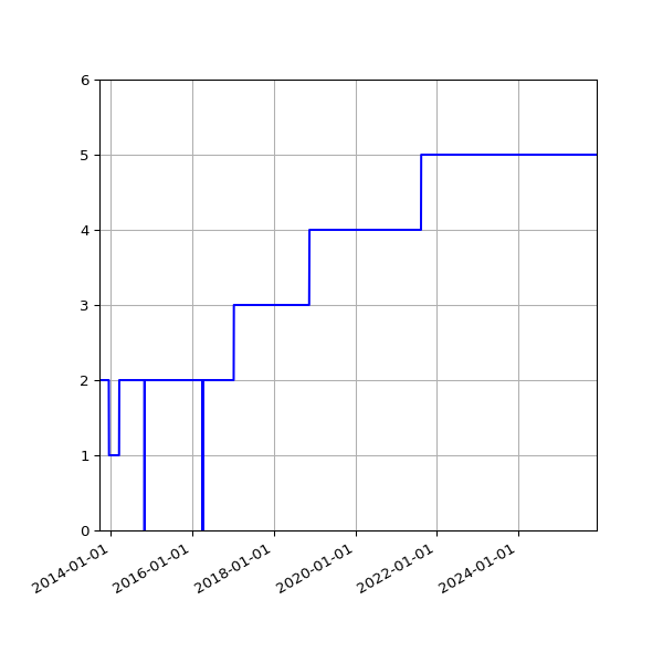 Graph of Activities against time